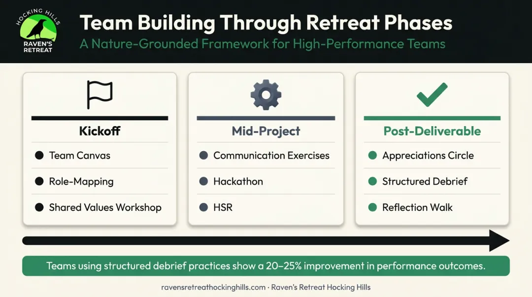 PM team building activity framework mapped to kickoff mid-project and post-deliverable phases