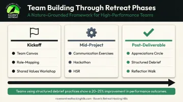 PM team building activity framework mapped to kickoff mid-project and post-deliverable phases