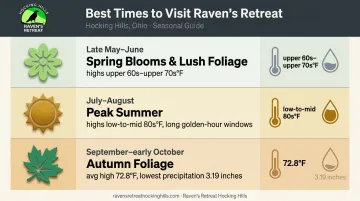 Minnesota outdoor wedding seasons breakdown showing temperature precipitation and foliage by month