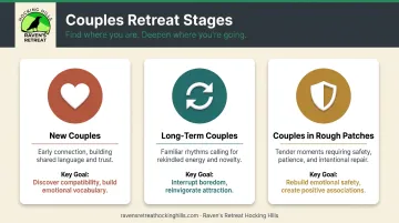 Three relationship stages and best bonding activities comparison infographic