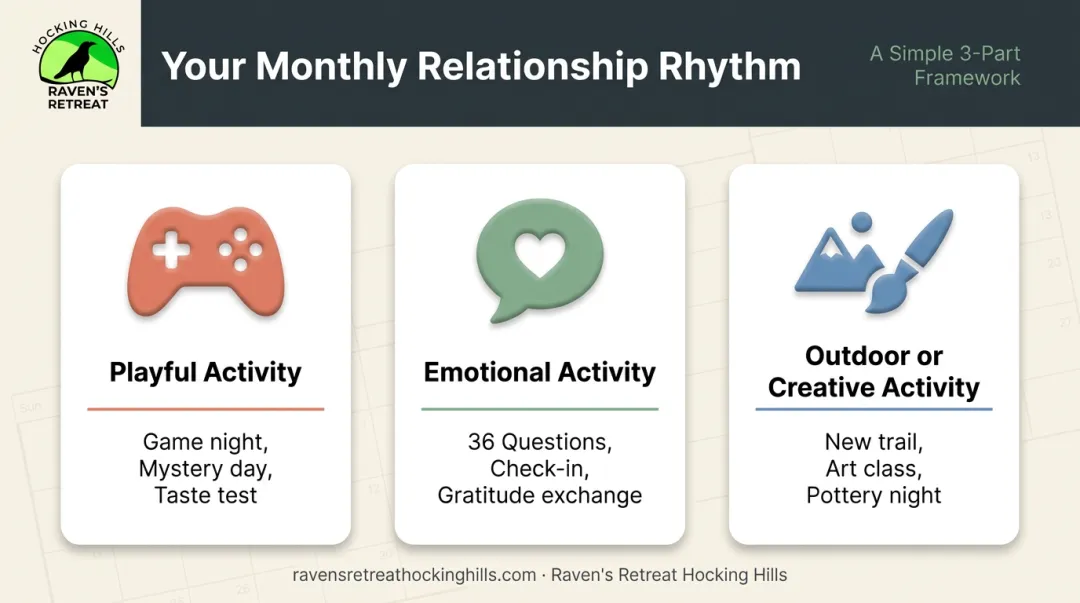 Monthly couples connection rhythm three-category activity framework infographic