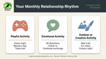 Monthly couples connection rhythm three-category activity framework infographic