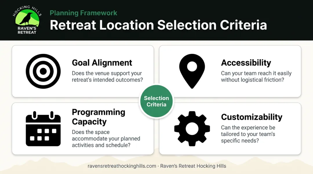 Four key retreat location selection criteria framework infographic