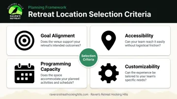 Four key retreat location selection criteria framework infographic