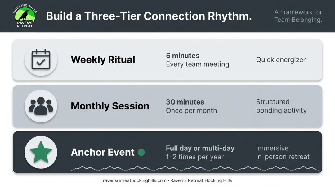 Three-tier hybrid team building rhythm weekly monthly and annual frequency framework