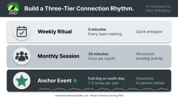 Three-tier hybrid team building rhythm weekly monthly and annual frequency framework