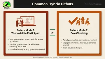 Two hybrid team failure modes invisible participant versus box-checking comparison infographic