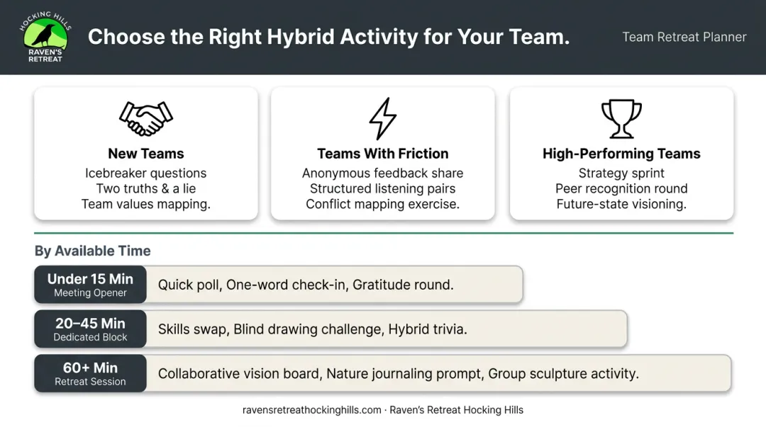 Hybrid team activity selection guide by team stage and time availability decision chart