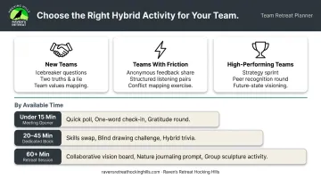 Hybrid team activity selection guide by team stage and time availability decision chart