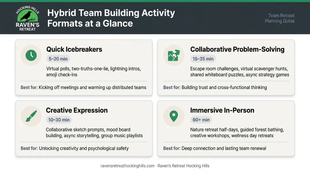 Four hybrid team building activity formats with time and format requirements comparison chart