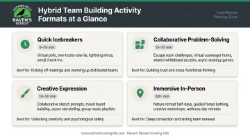 Four hybrid team building activity formats with time and format requirements comparison chart