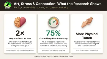 Art-making benefits for couples showing oxytocin boost and cortisol reduction research