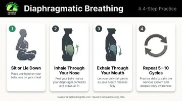 4-step diaphragmatic belly breathing technique instructions with hand placement guide