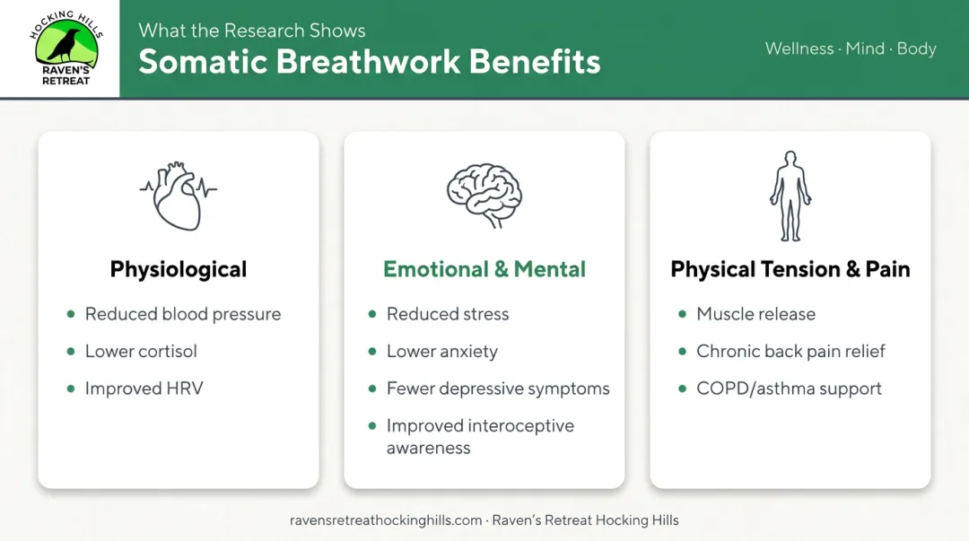 Three categories of somatic breathwork benefits physiological emotional and pain relief