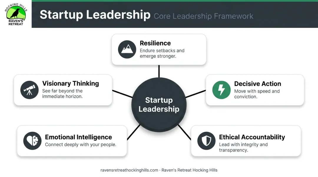 5 core startup leadership qualities illustrated as interconnected framework diagram