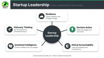 5 core startup leadership qualities illustrated as interconnected framework diagram