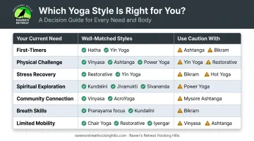 Yoga workshop style selector guide matching needs to recommended formats