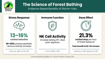 Forest bathing wellness benefits comparison showing cortisol immune and nervous system outcomes