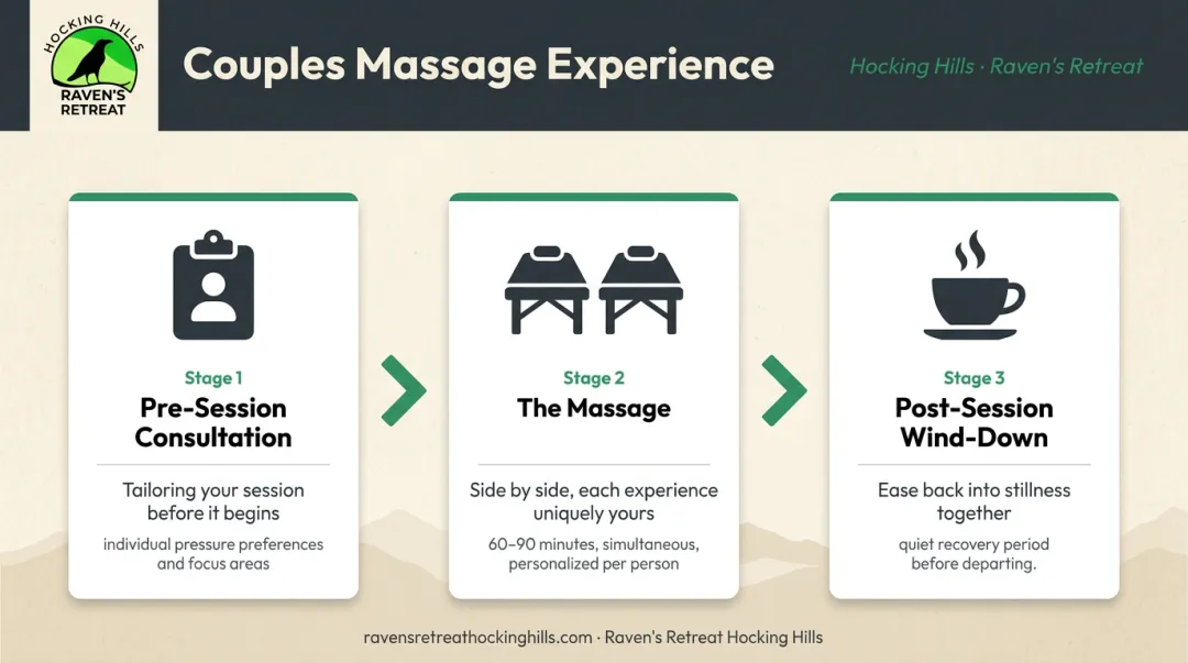 Three-stage couples massage session process flow from consultation to wind-down