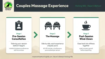Three-stage couples massage session process flow from consultation to wind-down