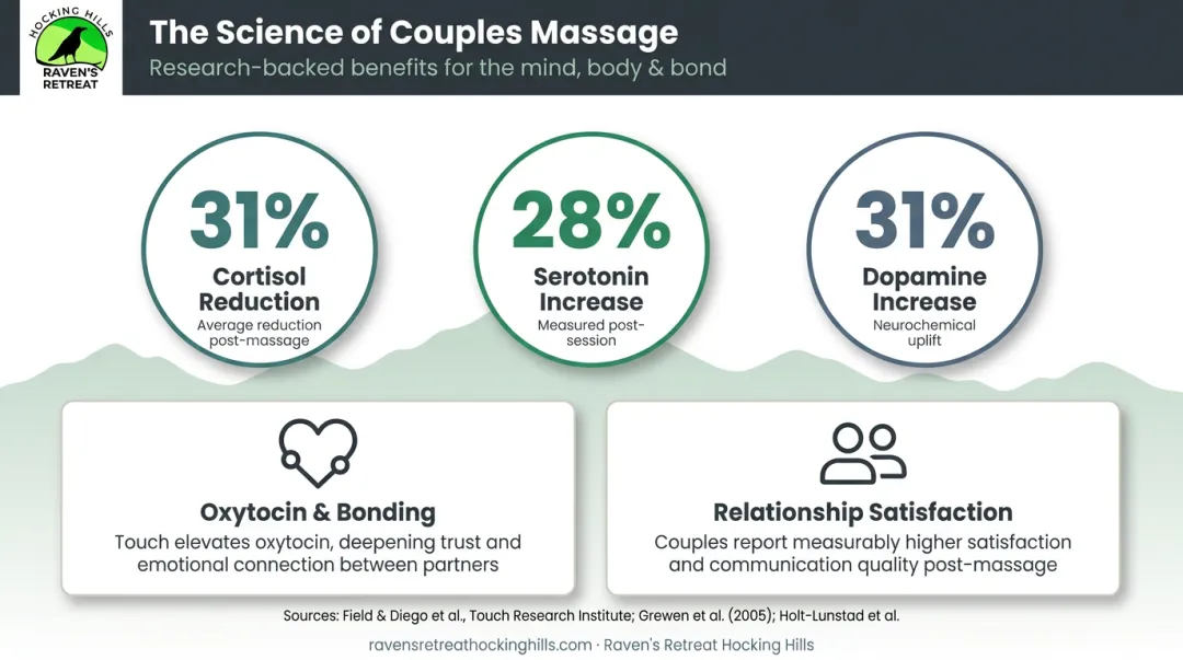 Couples massage benefits comparison showing stress reduction cortisol serotonin and dopamine data