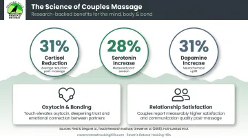 Couples massage benefits comparison showing stress reduction cortisol serotonin and dopamine data