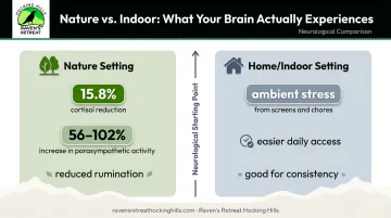 Nature versus indoor meditation environment cortisol and nervous system comparison infographic