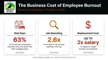 Employee burnout statistics showing turnover cost and disengagement business impact