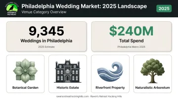 Philadelphia wedding market statistics and four outdoor venue landscape types overview