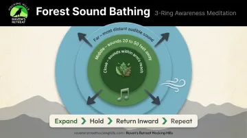 Forest sound bathing three expanding listening rings meditation diagram