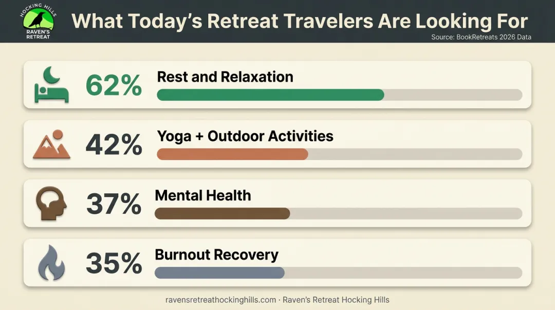 Yoga retreat traveler motivations breakdown showing top demand categories and percentages