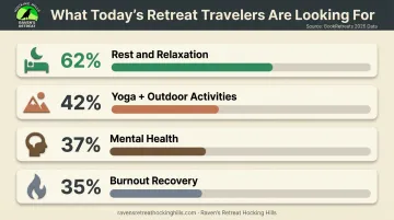 Yoga retreat traveler motivations breakdown showing top demand categories and percentages