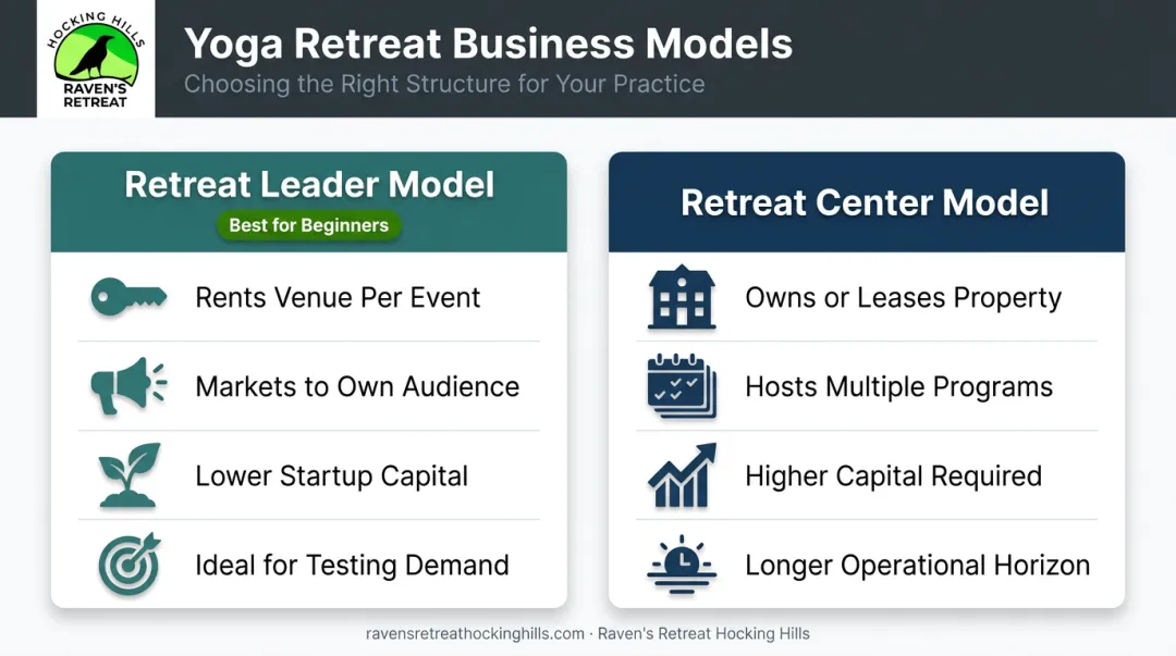Two yoga retreat business models comparison retreat leader versus retreat center