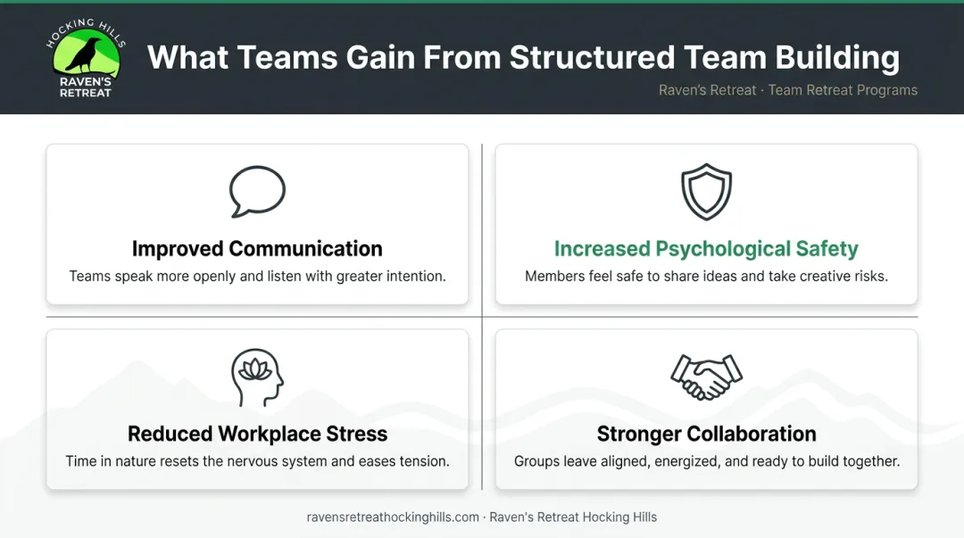 Four team building outcomes infographic boosting communication safety and collaboration