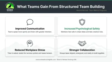 Four team building outcomes infographic boosting communication safety and collaboration