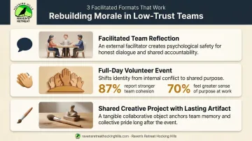 Three team building formats for low-trust teams after layoffs or leadership change
