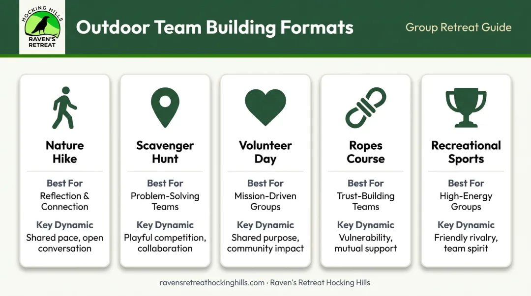 Five outdoor team building activity formats comparison chart with best use cases