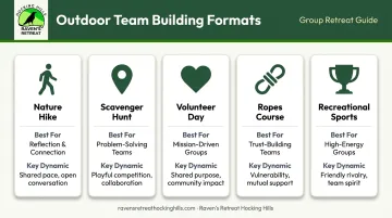 Five outdoor team building activity formats comparison chart with best use cases