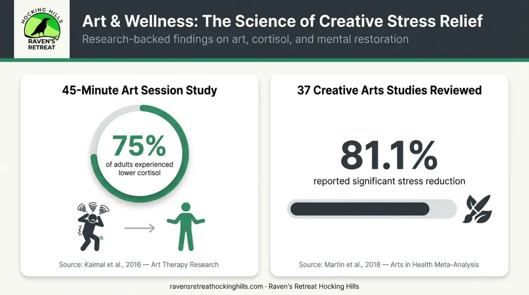 Art therapy cortisol reduction research statistics infographic showing stress relief data
