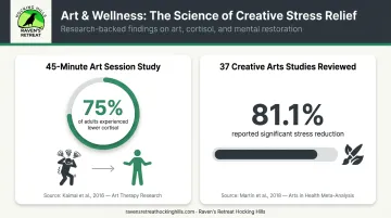 Art therapy cortisol reduction research statistics infographic showing stress relief data
