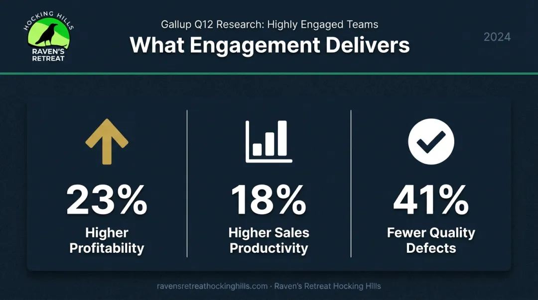 Gallup Q12 engaged team performance statistics showing profitability sales and quality gains