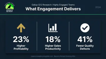 Gallup Q12 engaged team performance statistics showing profitability sales and quality gains