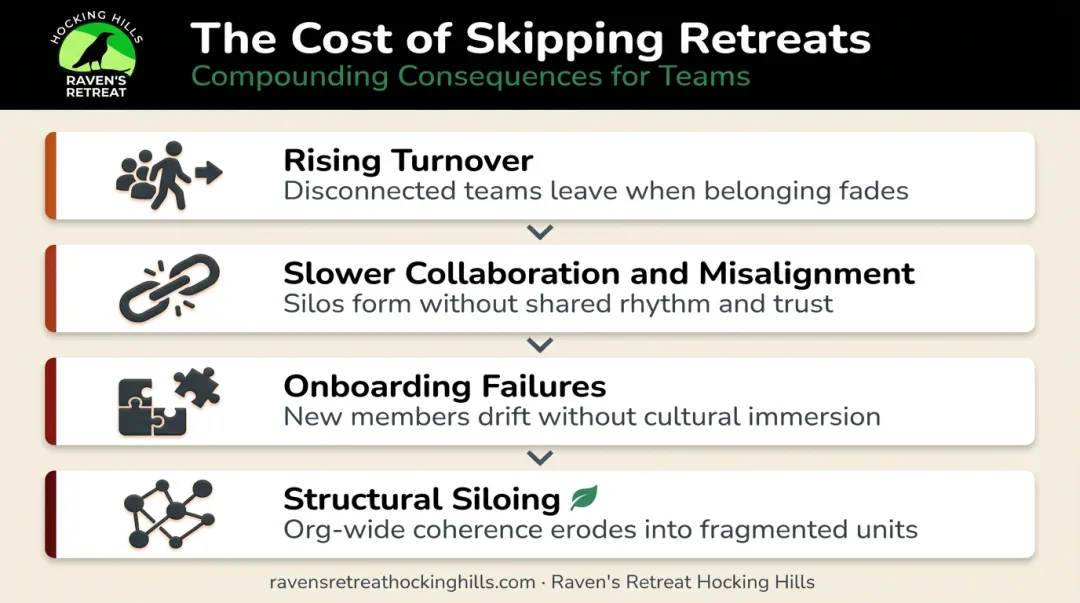Four operational consequences remote teams face when skipping in-person retreats