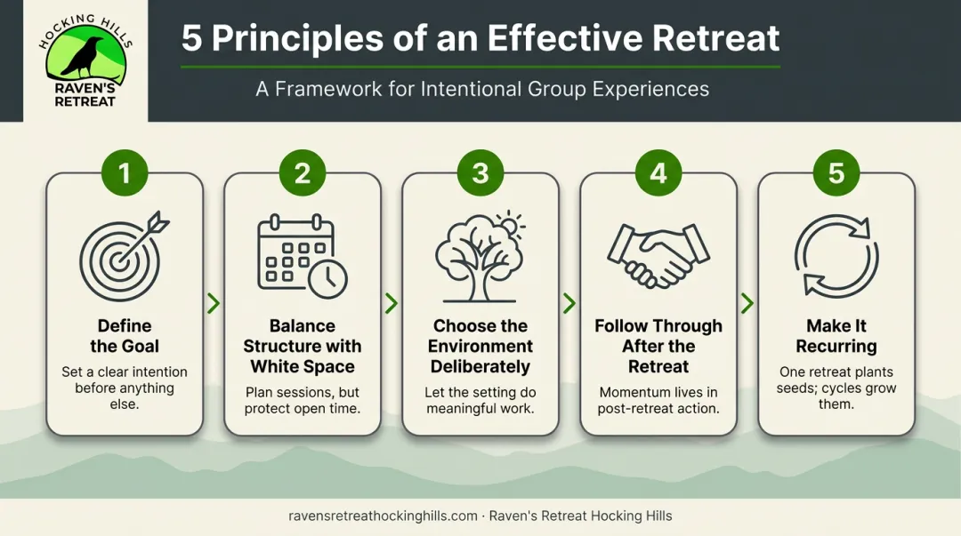 Five principles for planning an effective remote team retreat process flow