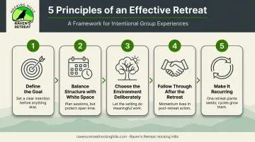 Five principles for planning an effective remote team retreat process flow
