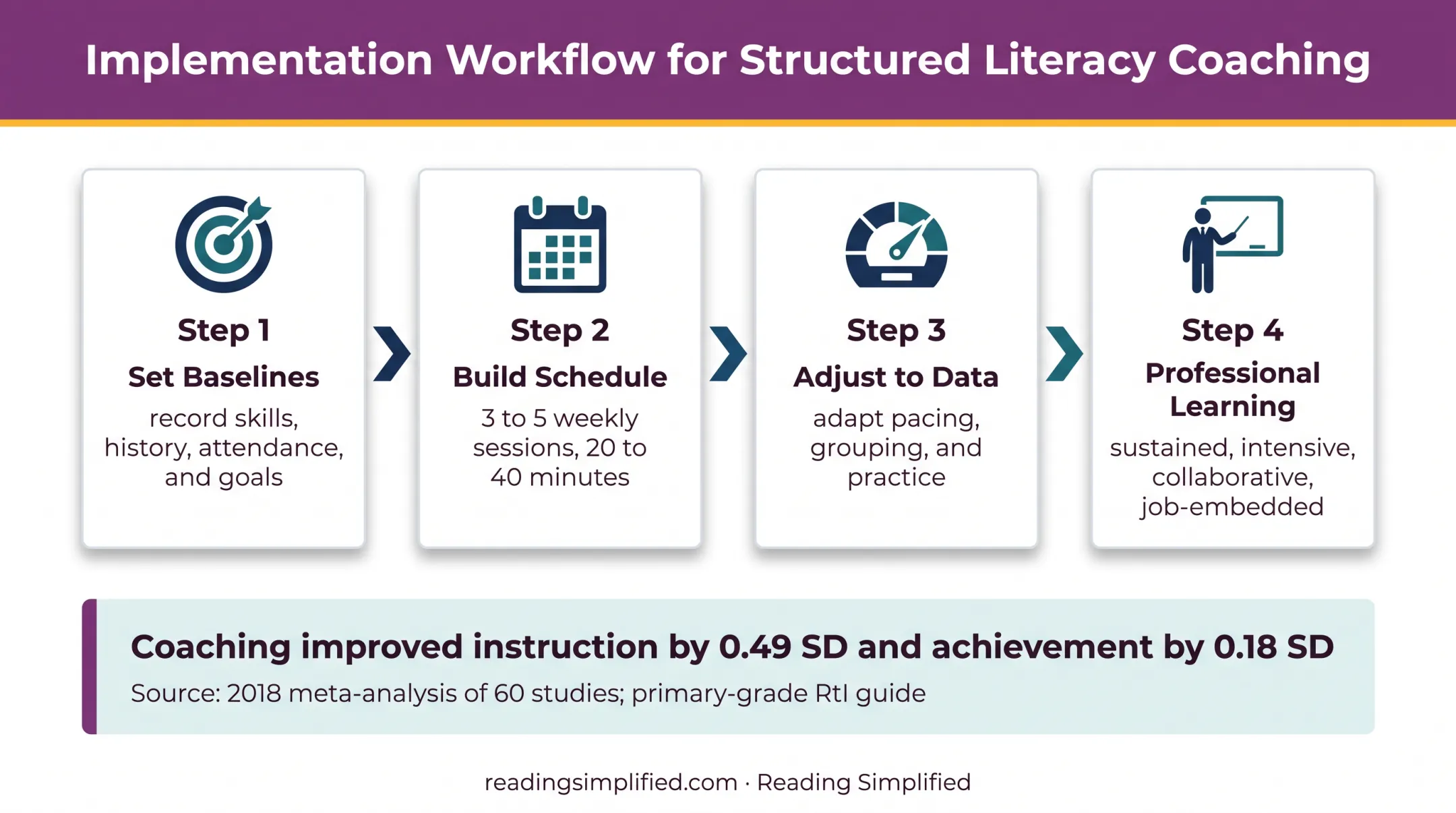 Title I Reading Programs for Schools
