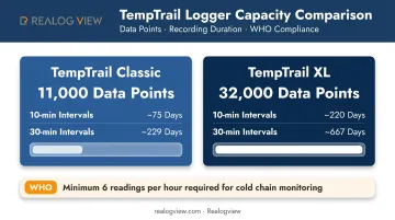 TempTrail Classic versus XL data logger storage capacity comparison at different logging intervals