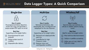 Single-use versus multi-use versus wireless IoT temperature data logger comparison chart