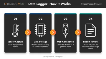 4-step temperature data logger operation process from recording to report generation