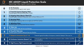 IEC 60529 liquid protection scale digits 0 through 9 hierarchy infographic